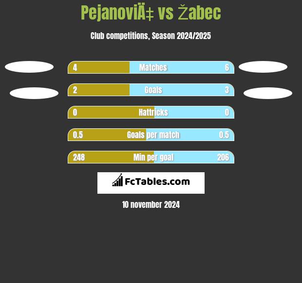 PejanoviÄ‡ vs Žabec h2h player stats