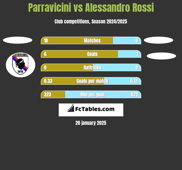 Parravicini vs Alessandro Rossi h2h player stats