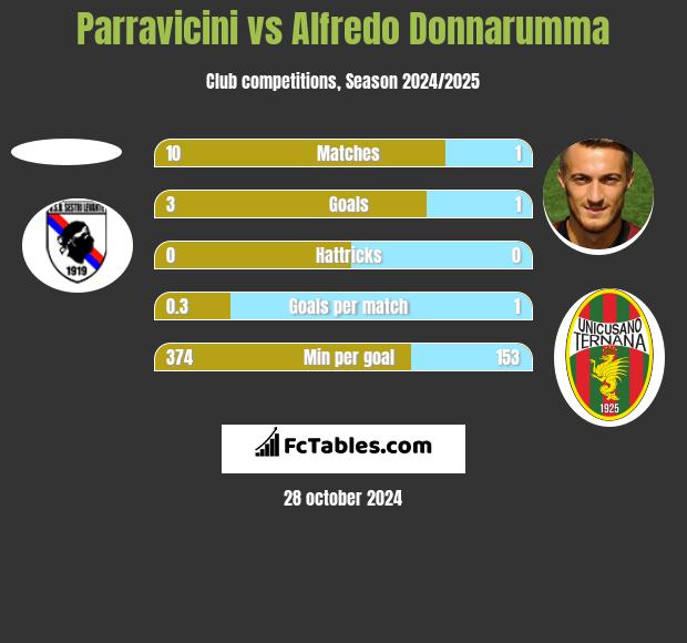 Parravicini vs Alfredo Donnarumma h2h player stats