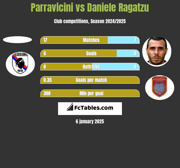 Parravicini vs Daniele Ragatzu h2h player stats