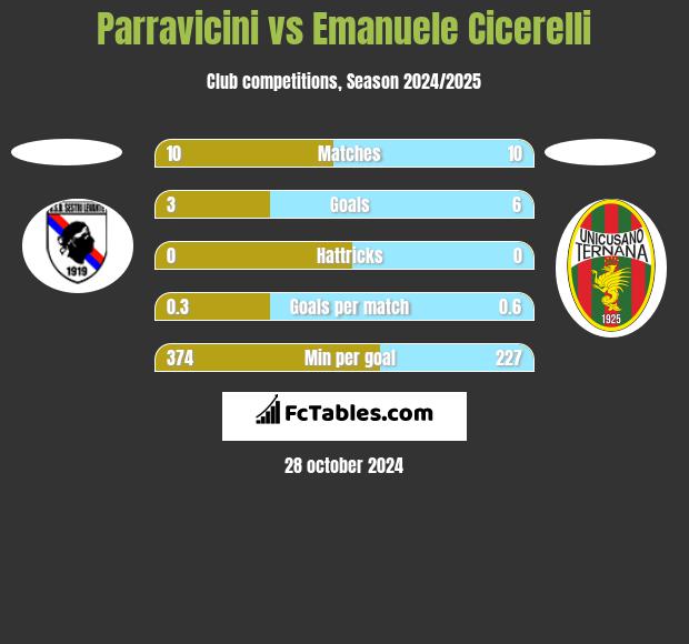 Parravicini vs Emanuele Cicerelli h2h player stats