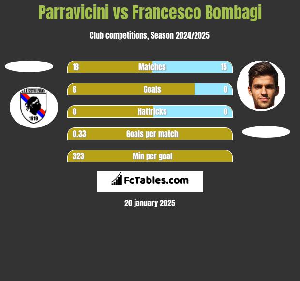 Parravicini vs Francesco Bombagi h2h player stats