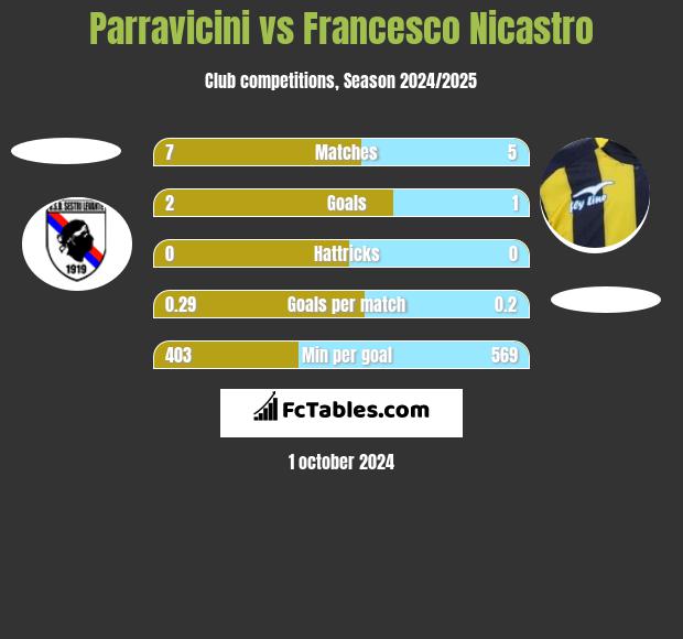 Parravicini vs Francesco Nicastro h2h player stats