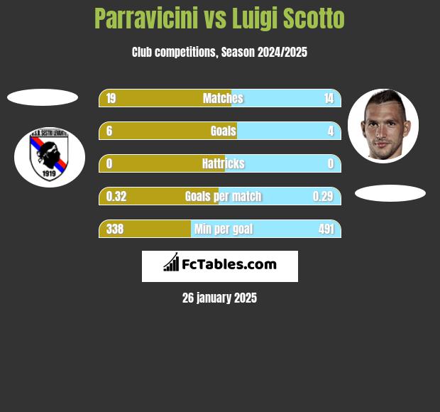 Parravicini vs Luigi Scotto h2h player stats