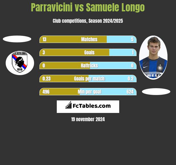 Parravicini vs Samuele Longo h2h player stats