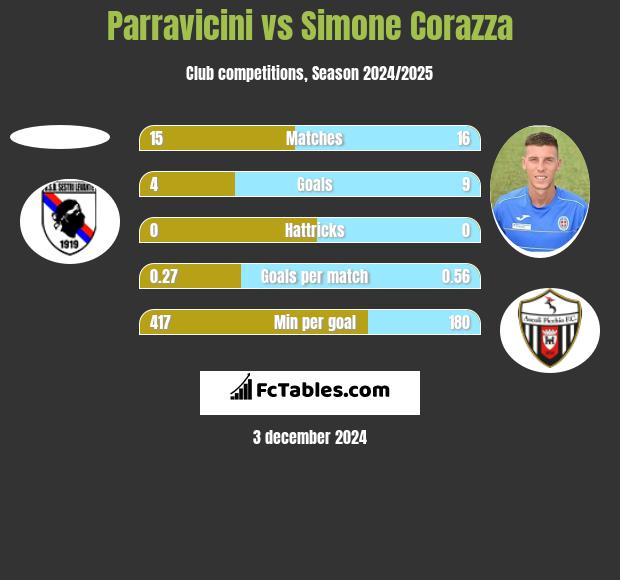 Parravicini vs Simone Corazza h2h player stats