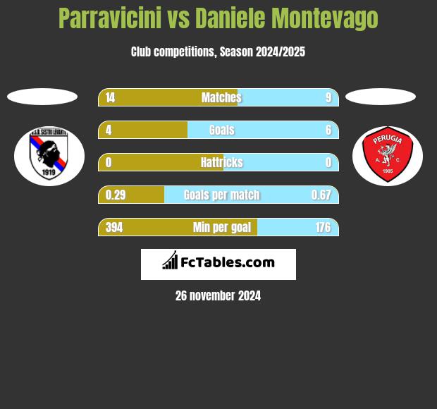 Parravicini vs Daniele Montevago h2h player stats