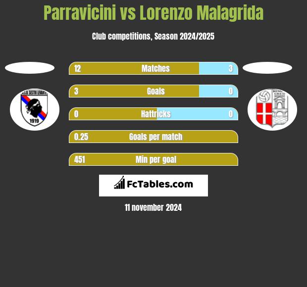 Parravicini vs Lorenzo Malagrida h2h player stats