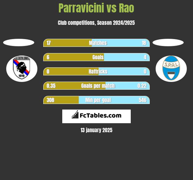 Parravicini vs Rao h2h player stats