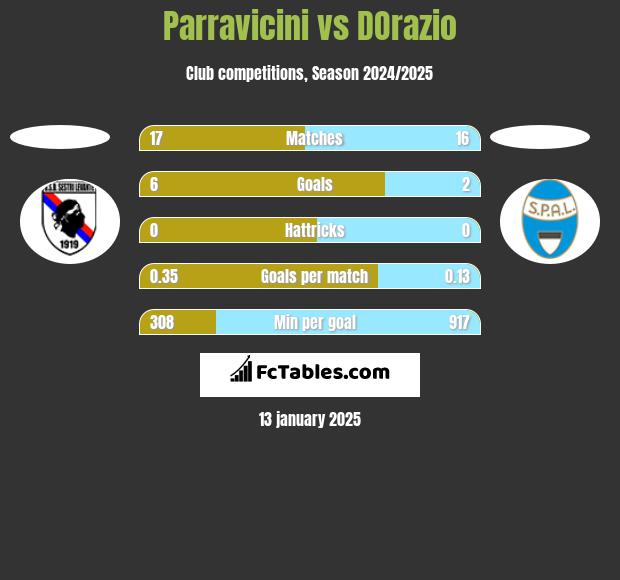 Parravicini vs DOrazio h2h player stats