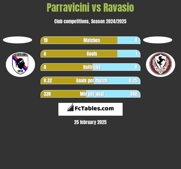 Parravicini vs Ravasio h2h player stats