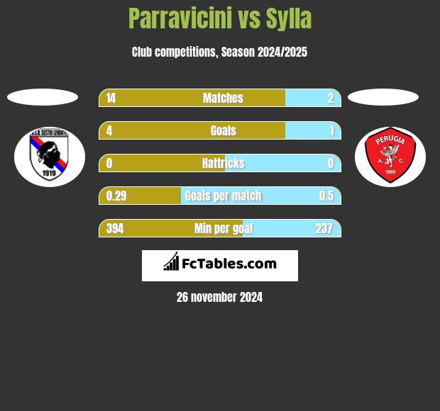 Parravicini vs Sylla h2h player stats