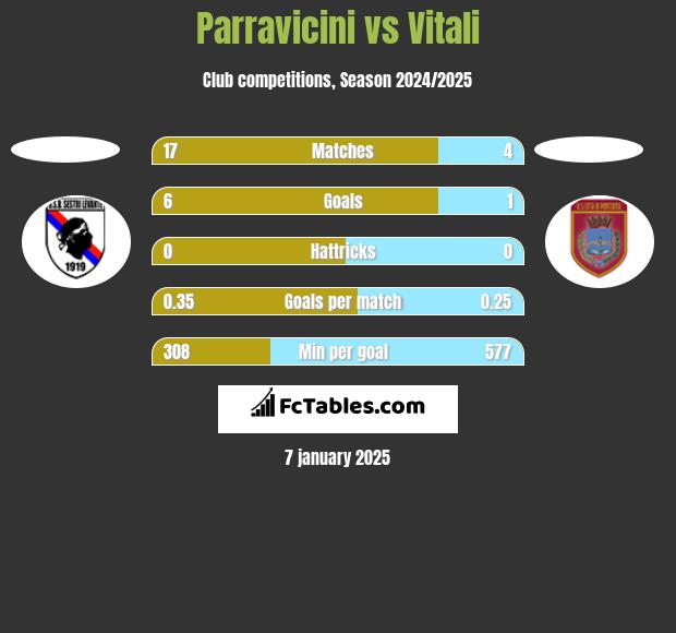 Parravicini vs Vitali h2h player stats