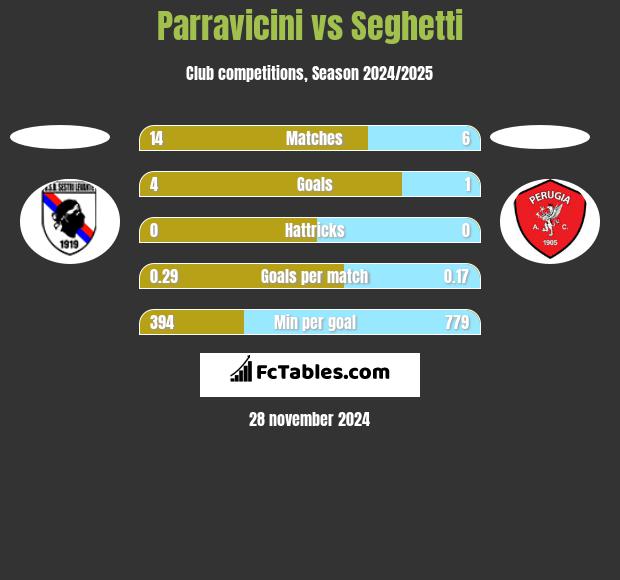 Parravicini vs Seghetti h2h player stats