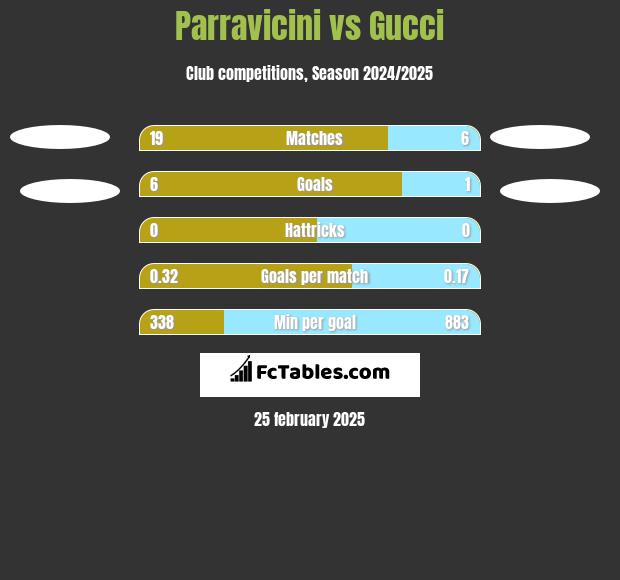 Parravicini vs Gucci h2h player stats