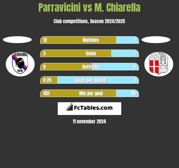 Parravicini vs M. Chiarella h2h player stats