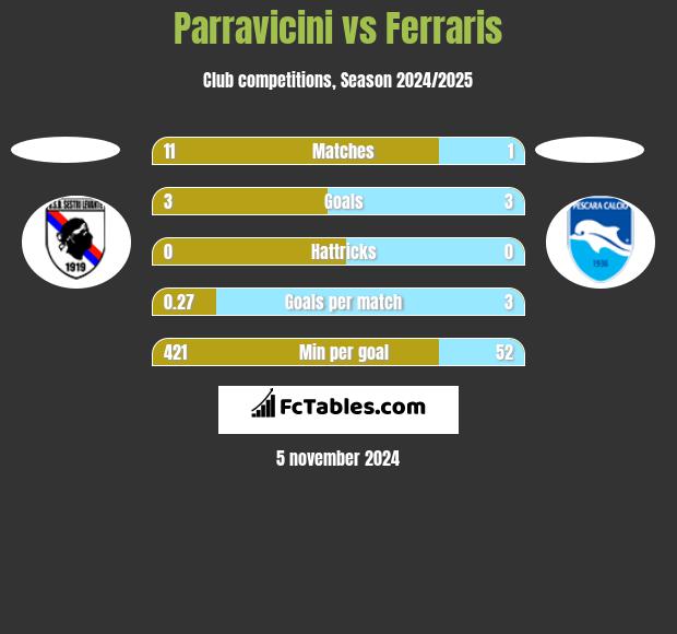 Parravicini vs Ferraris h2h player stats