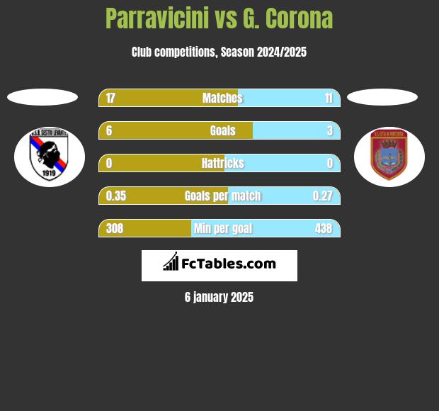 Parravicini vs G. Corona h2h player stats