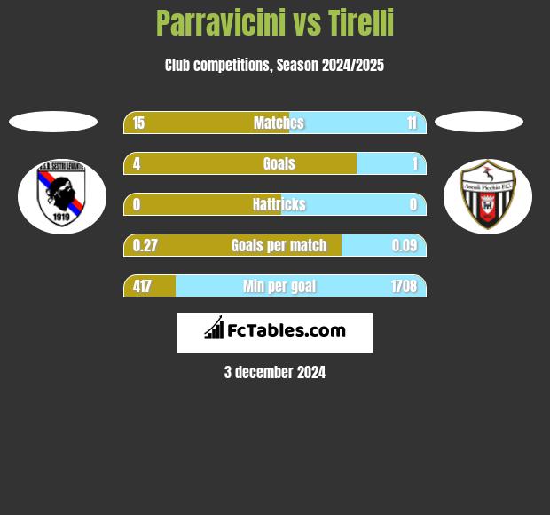 Parravicini vs Tirelli h2h player stats