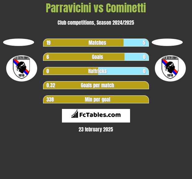 Parravicini vs Cominetti h2h player stats