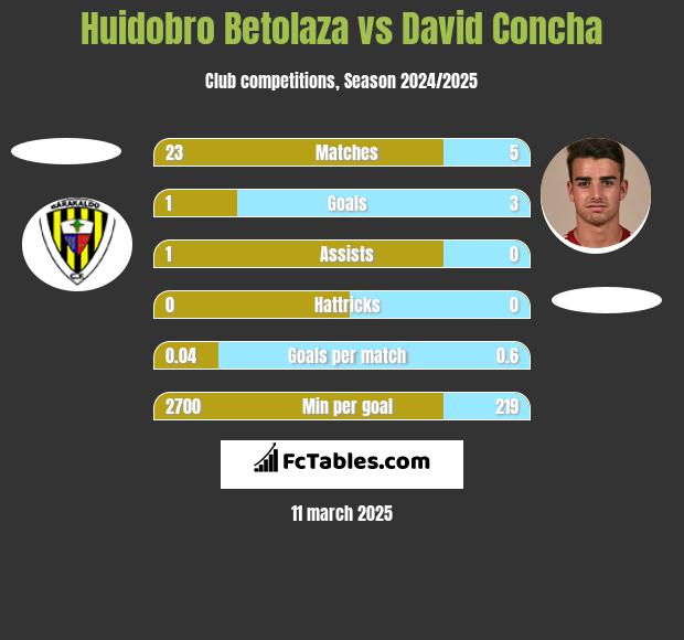 Huidobro Betolaza vs David Concha h2h player stats