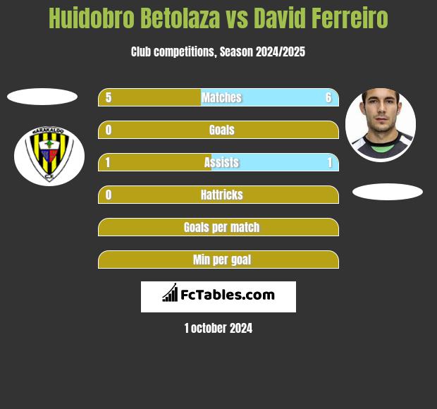 Huidobro Betolaza vs David Ferreiro h2h player stats