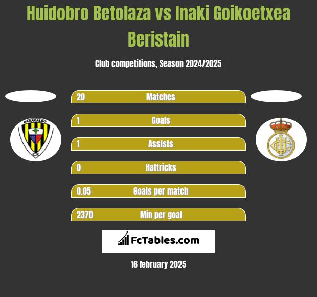 Huidobro Betolaza vs Inaki Goikoetxea Beristain h2h player stats