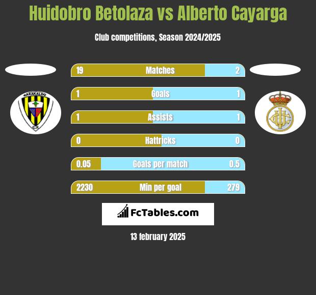 Huidobro Betolaza vs Alberto Cayarga h2h player stats