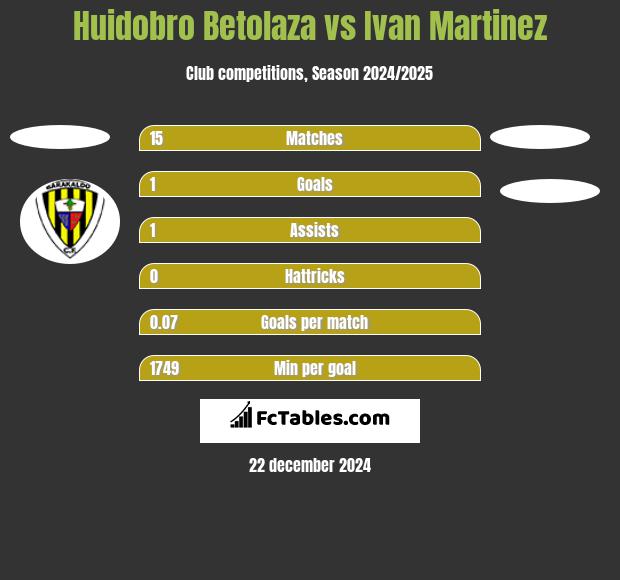 Huidobro Betolaza vs Ivan Martinez h2h player stats