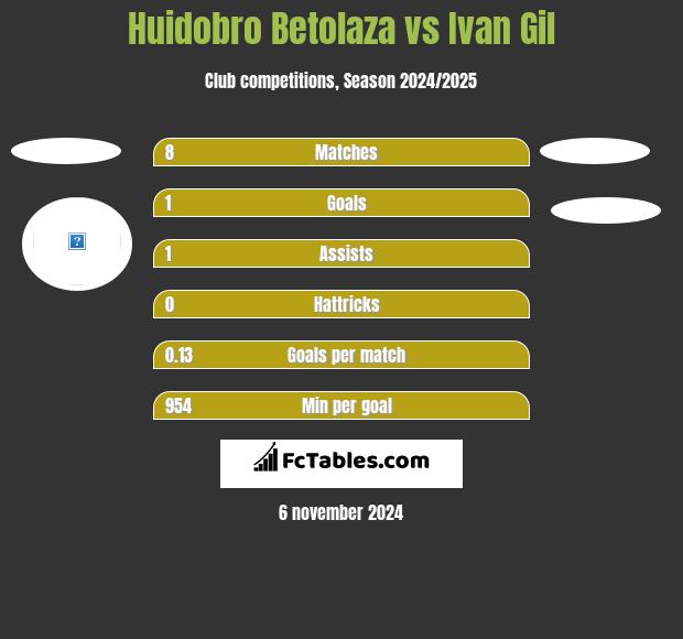 Huidobro Betolaza vs Ivan Gil h2h player stats