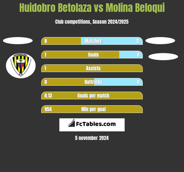 Huidobro Betolaza vs Molina Beloqui h2h player stats