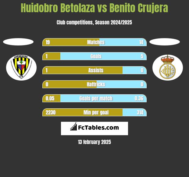 Huidobro Betolaza vs Benito Crujera h2h player stats