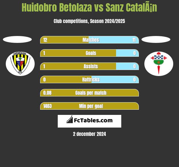 Huidobro Betolaza vs Sanz CatalÃ¡n h2h player stats