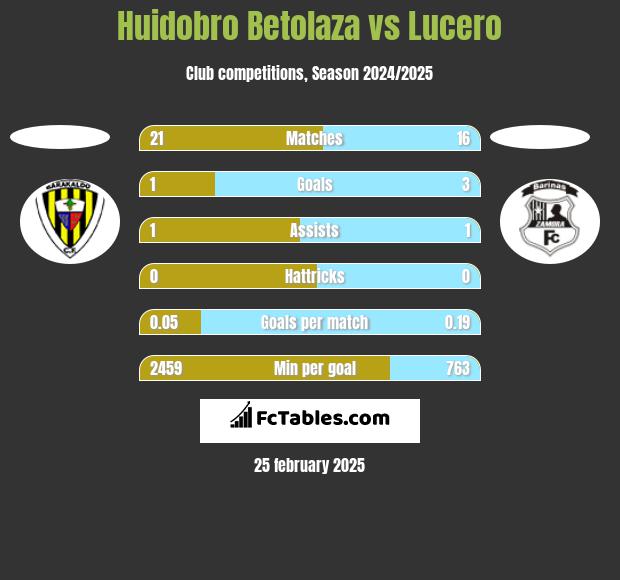 Huidobro Betolaza vs Lucero h2h player stats