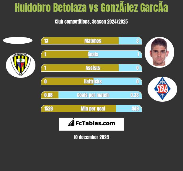 Huidobro Betolaza vs GonzÃ¡lez GarcÃ­a h2h player stats