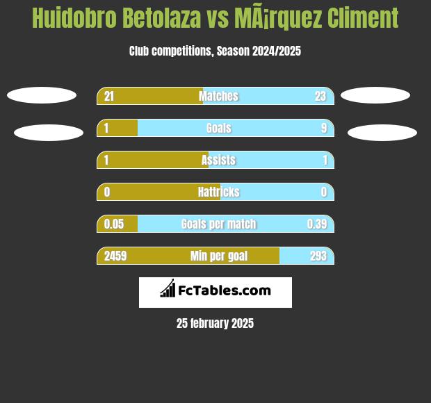 Huidobro Betolaza vs MÃ¡rquez Climent h2h player stats