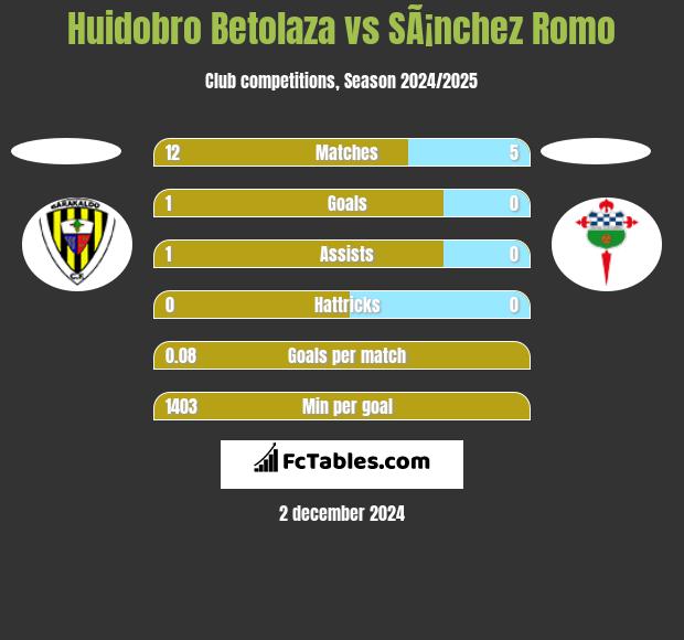 Huidobro Betolaza vs SÃ¡nchez Romo h2h player stats