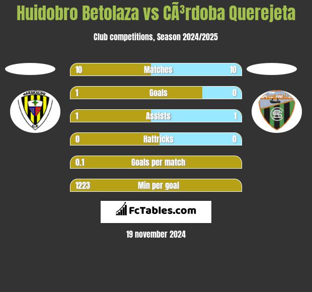 Huidobro Betolaza vs CÃ³rdoba Querejeta h2h player stats