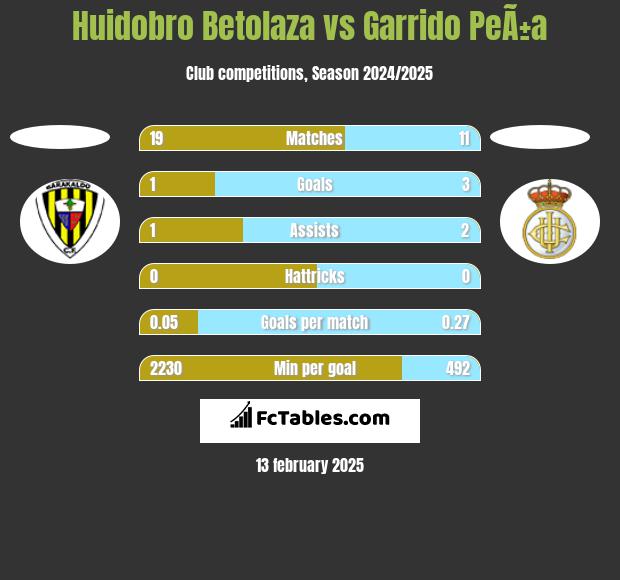 Huidobro Betolaza vs Garrido PeÃ±a h2h player stats