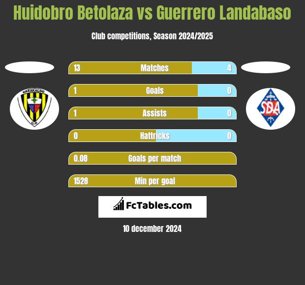 Huidobro Betolaza vs Guerrero Landabaso h2h player stats