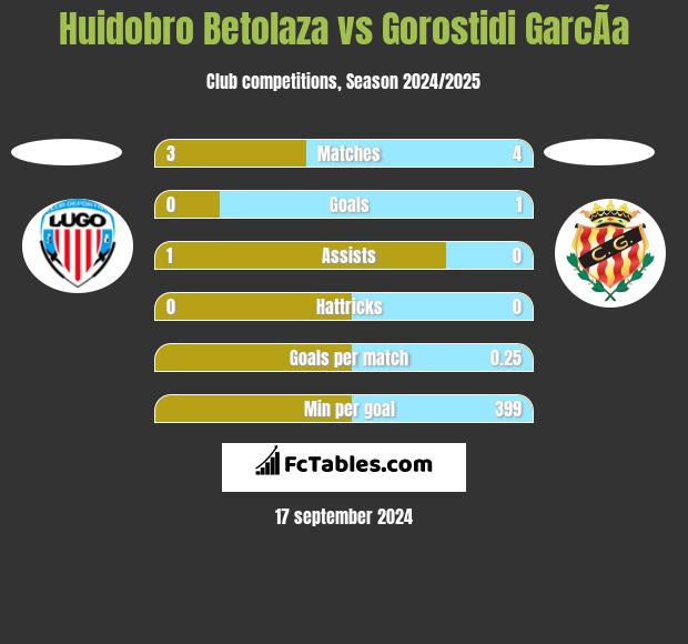 Huidobro Betolaza vs Gorostidi GarcÃ­a h2h player stats