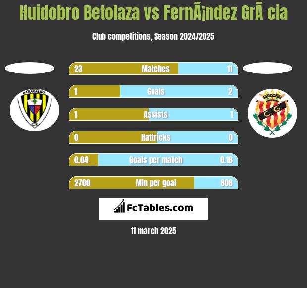 Huidobro Betolaza vs FernÃ¡ndez GrÃ cia h2h player stats