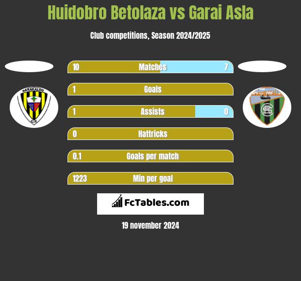 Huidobro Betolaza vs Garai Asla h2h player stats