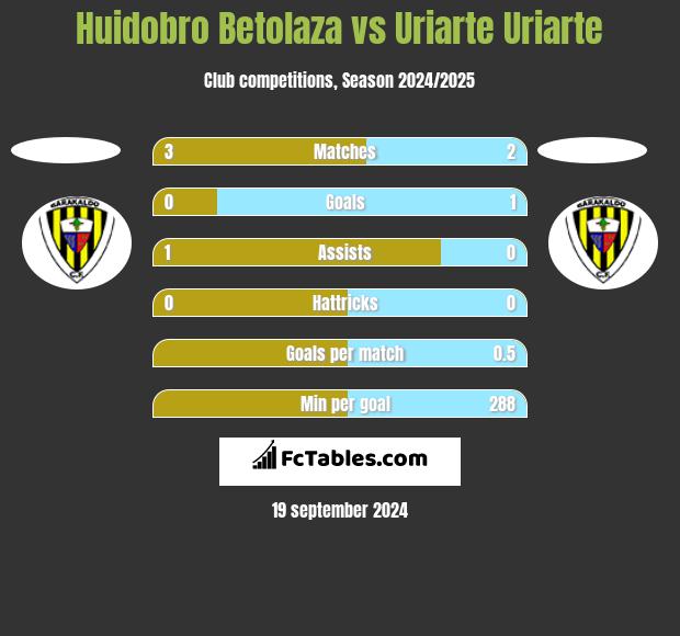 Huidobro Betolaza vs Uriarte Uriarte h2h player stats