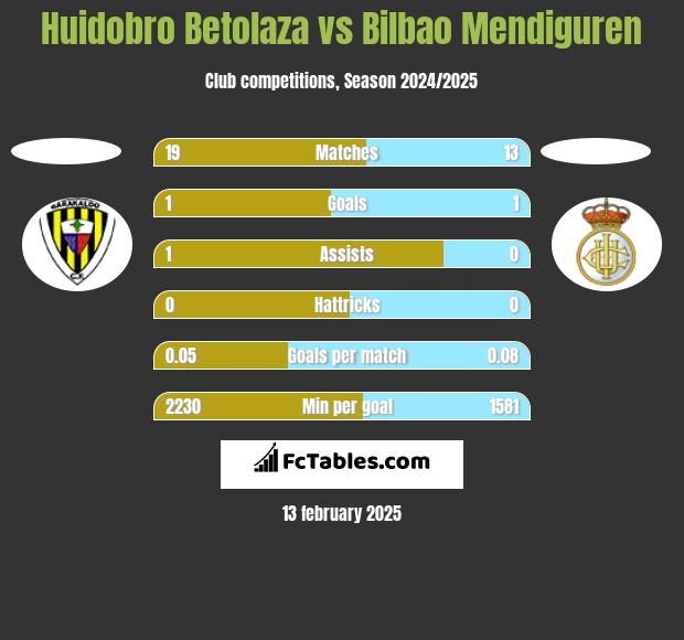 Huidobro Betolaza vs Bilbao Mendiguren h2h player stats