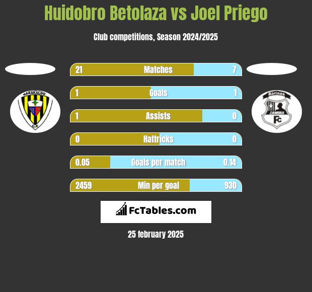 Huidobro Betolaza vs Joel Priego h2h player stats