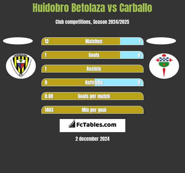 Huidobro Betolaza vs Carballo h2h player stats