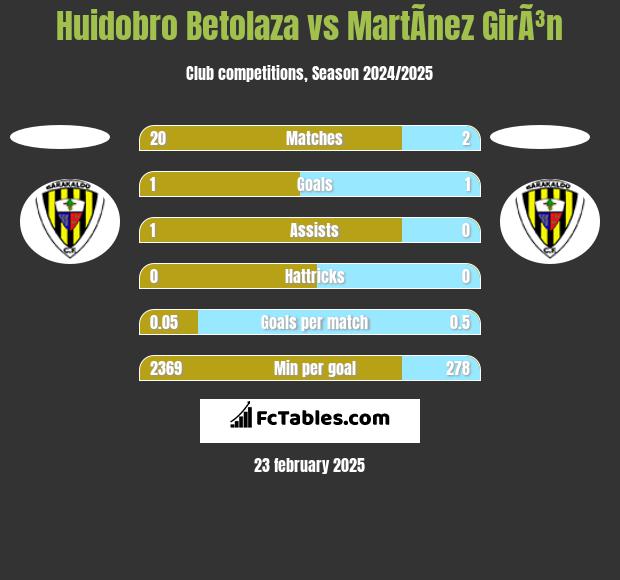 Huidobro Betolaza vs MartÃ­nez GirÃ³n h2h player stats