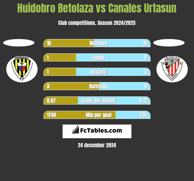 Huidobro Betolaza vs Canales Urtasun h2h player stats