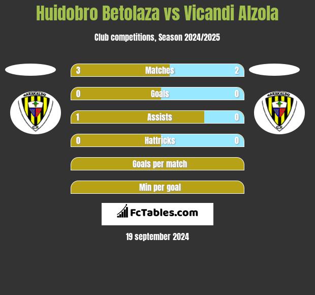 Huidobro Betolaza vs Vicandi Alzola h2h player stats